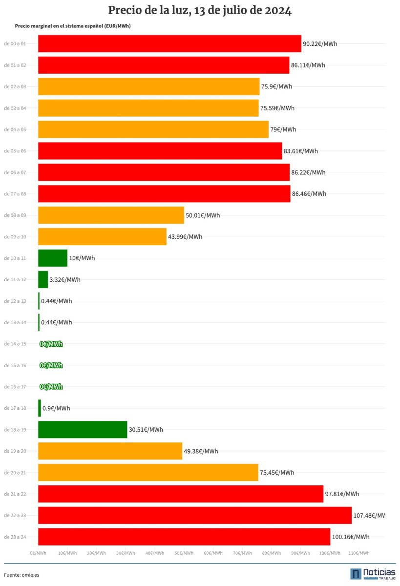 Gráfico con el precio de la luz por horas del 13 de julio de 2024