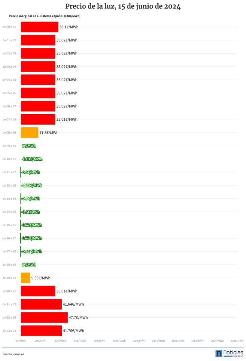 Gráfico con el precio de la luz por horas del 15 de junio de 2024