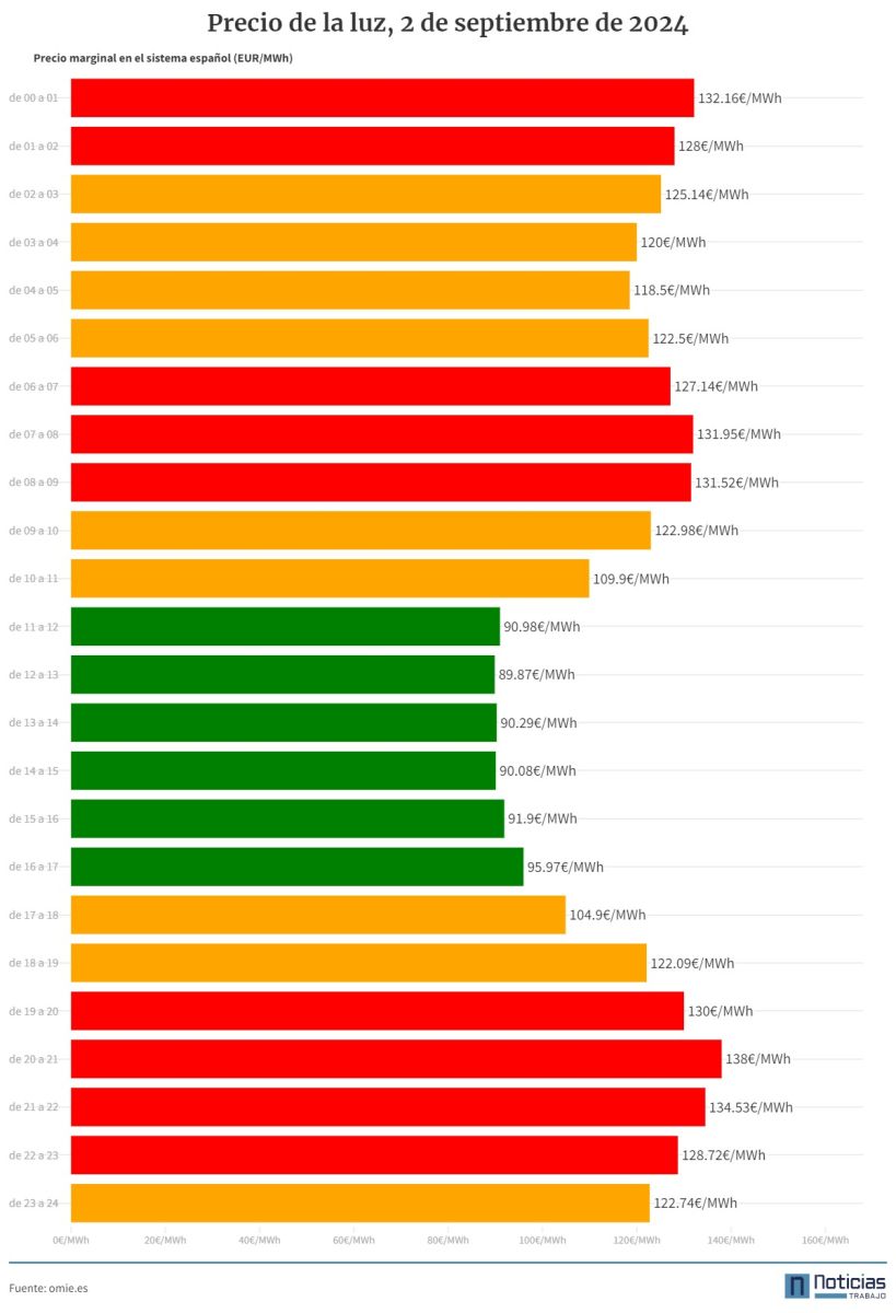 Gráfico con el precio de la luz por horas del 2 de septiembre de 2024