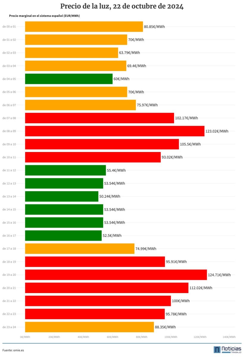 Gráfico con el precio de la luz por horas del 22 de octubre de 2024