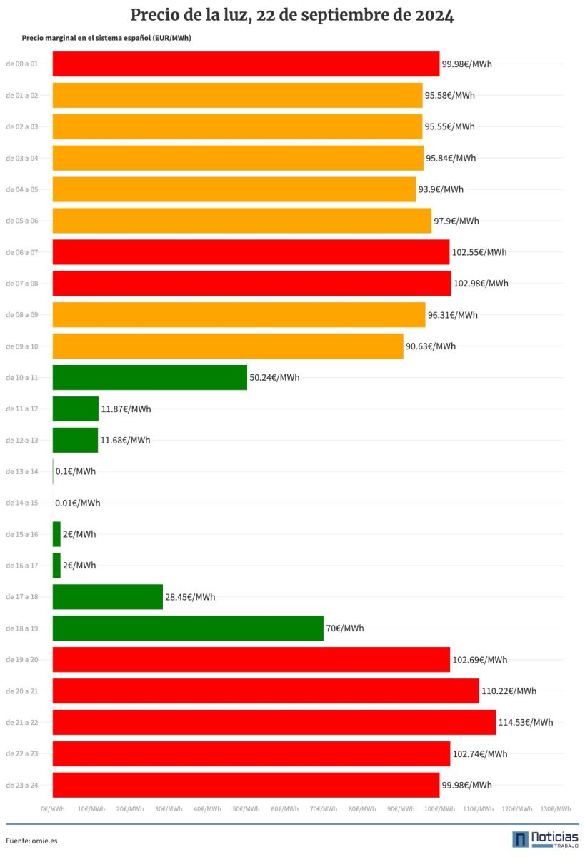 Gráfico con el precio de la luz por horas del 22 de septiembre de 2024