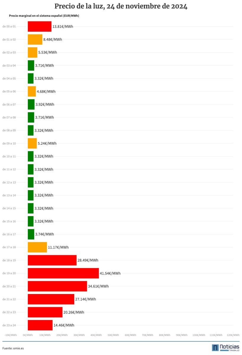 Gráfico con el precio de la luz por horas del 24 de noviembre de 2024