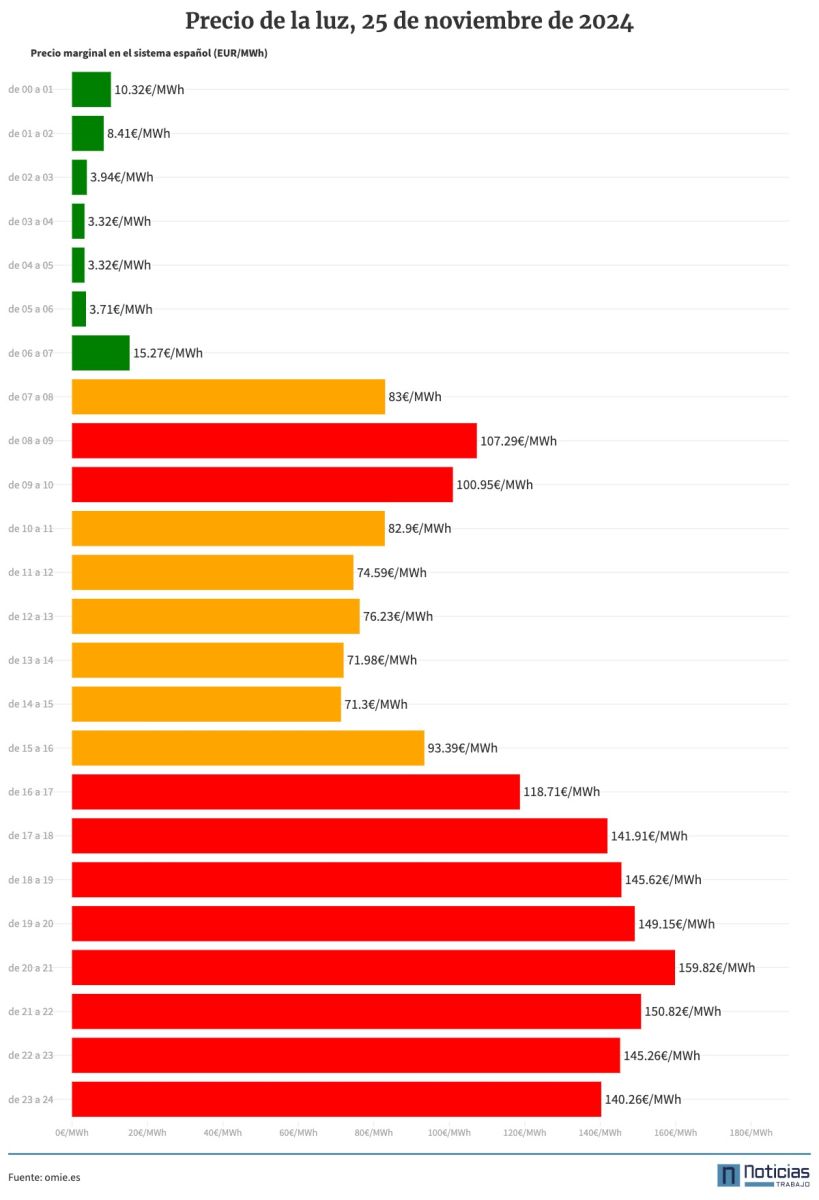 Gráfico con el precio de la luz por horas del 25 de noviembre de 2024