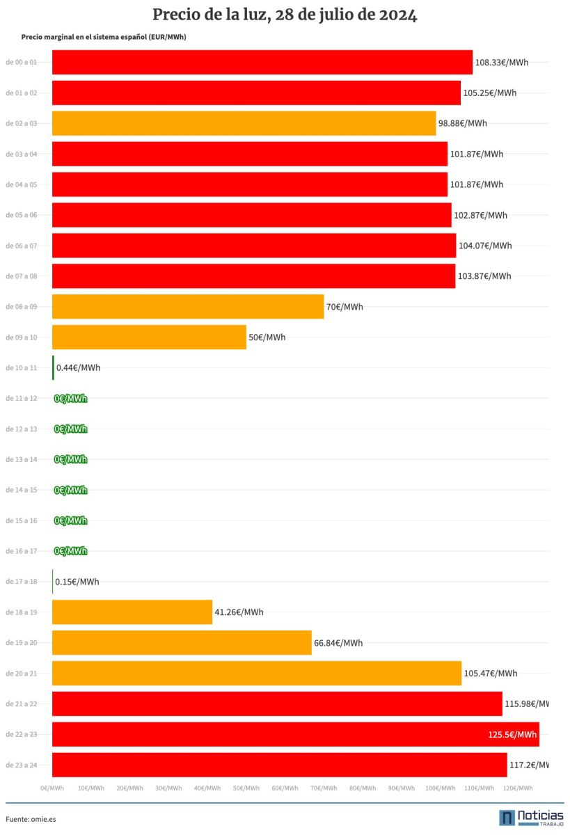 Gráfico del precio de la luz por horas del 28 de julio de 20024