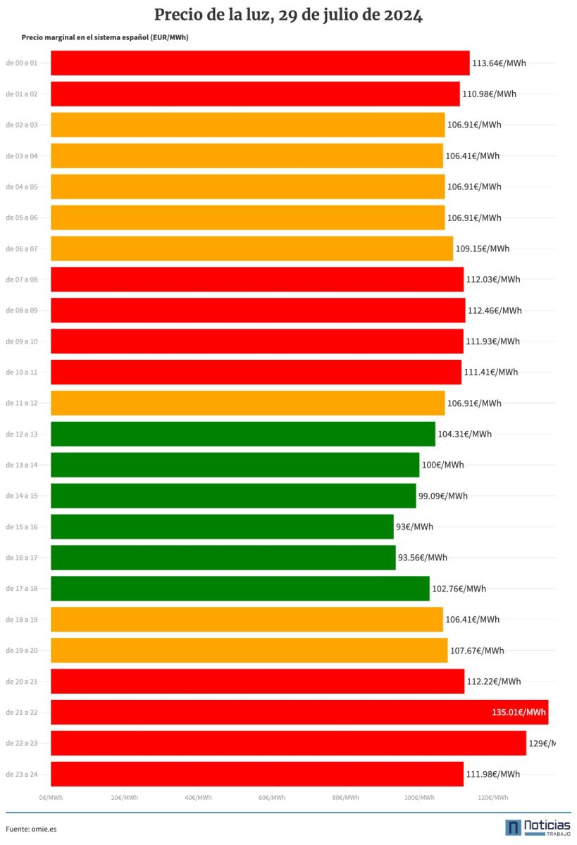 Gráfico con el precio de la luz por horas del 29 de julio de 2024