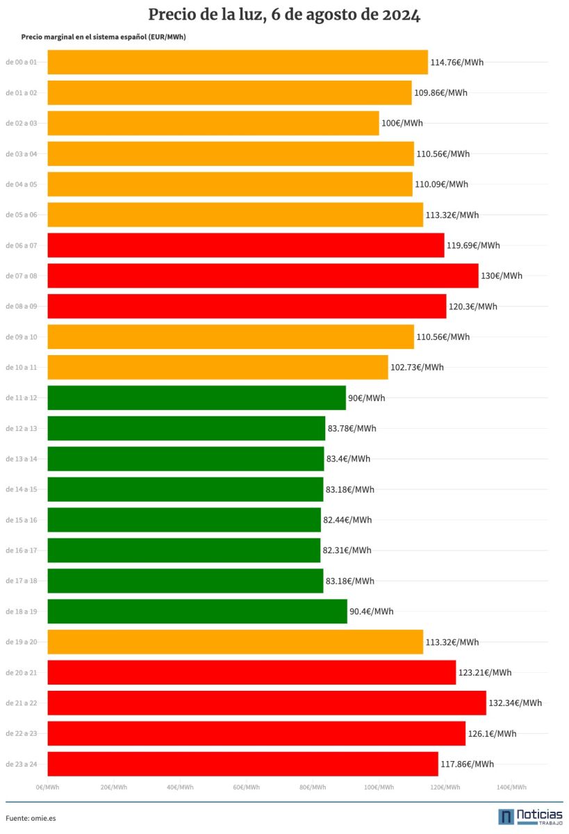 Gráfico del precio de la luz por horas del 6 de agosto de 2024