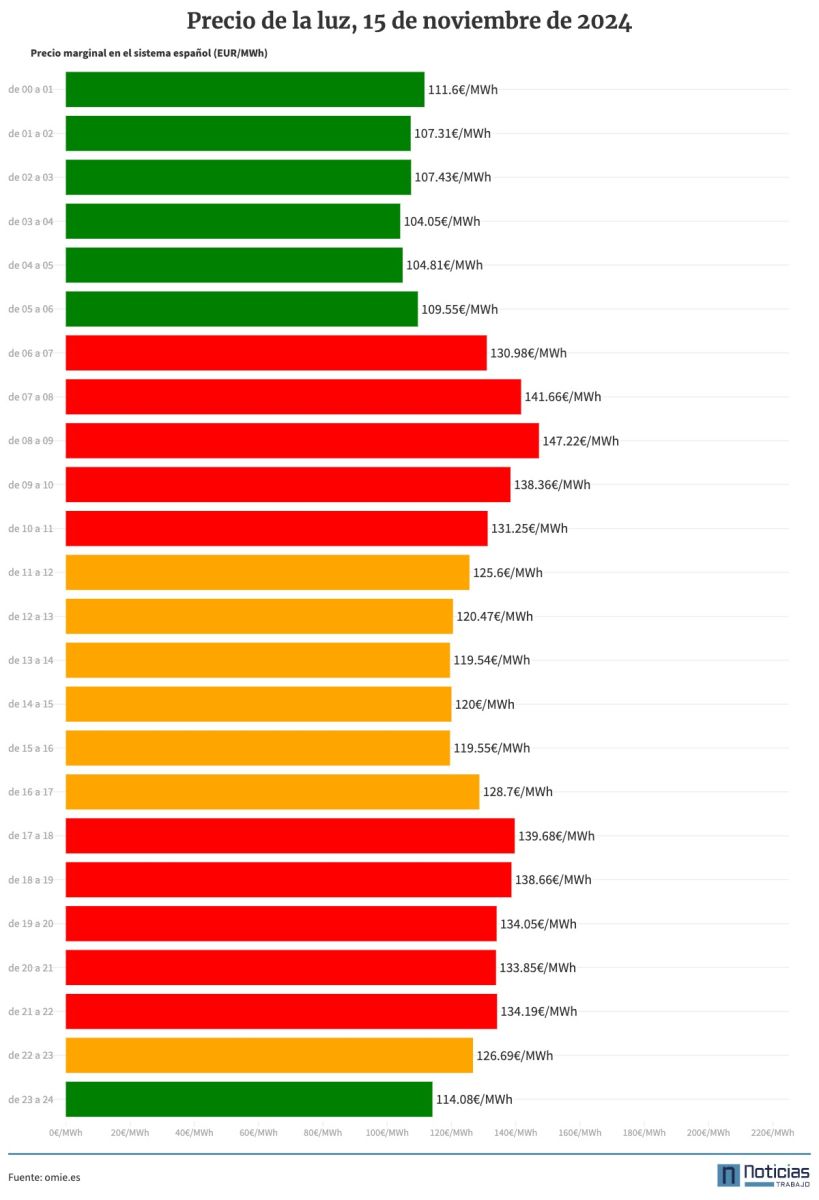 Precio de la luz 15 de noviembre