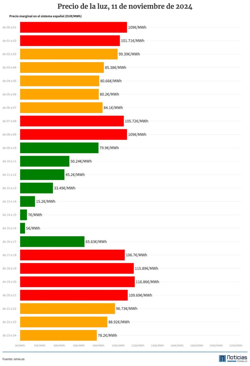 Gráfico del precio de la luz del lunes, 11 de noviembre