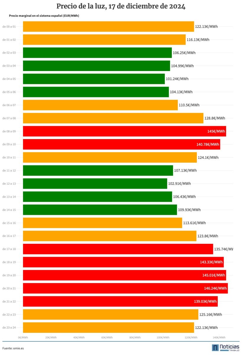 Precio de la luz del 17 de diciembre de 2024 