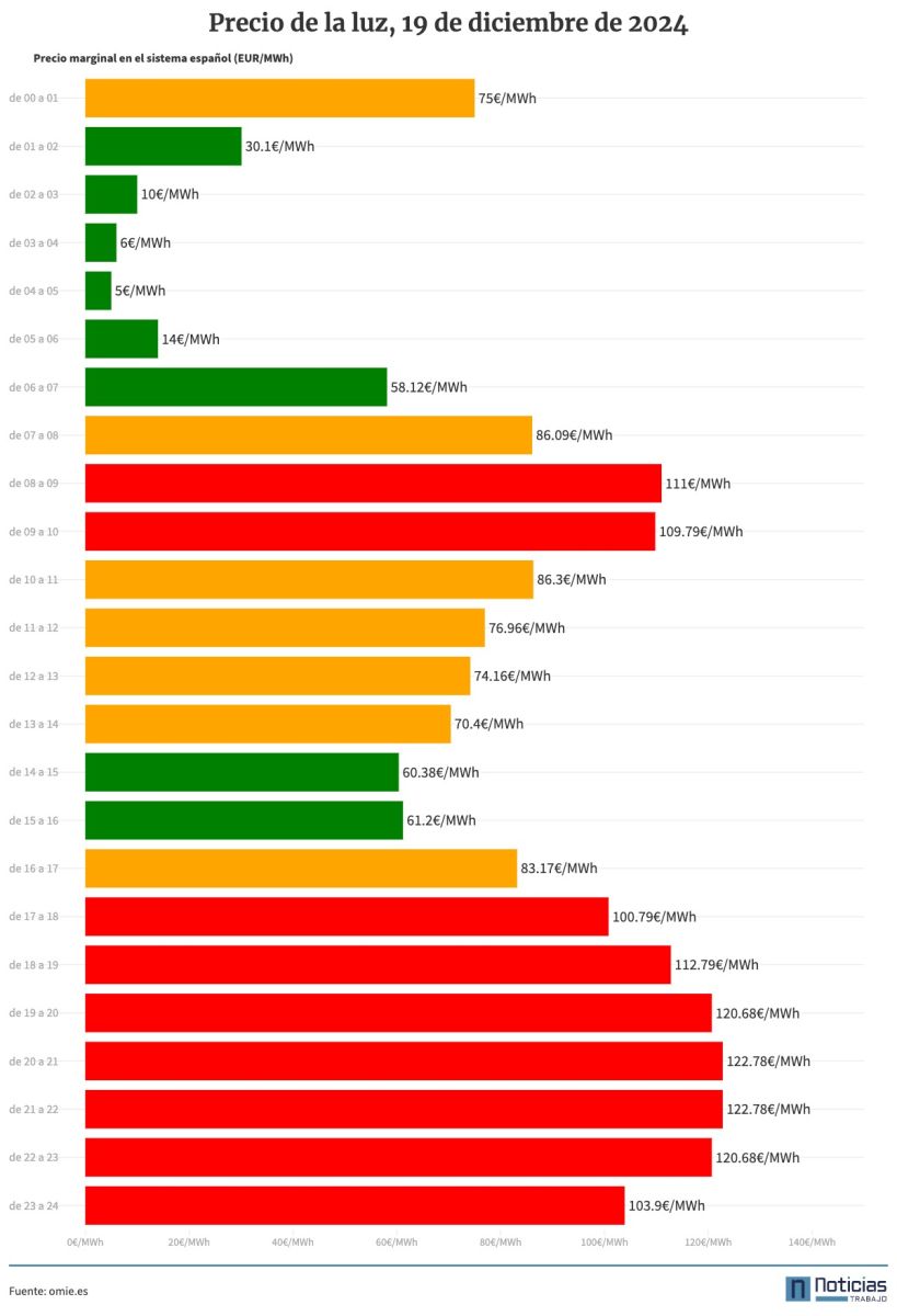 Precio de la luz 19 de diciembre de 2024 