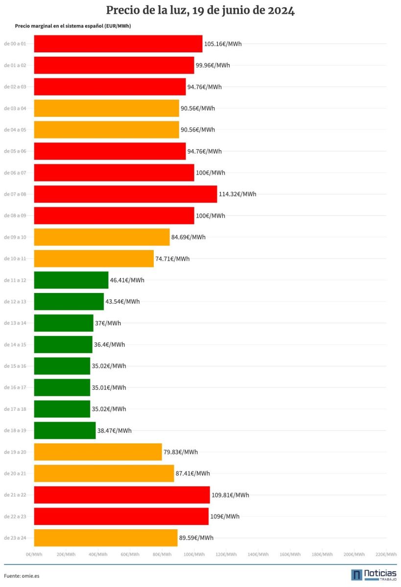 El precio de la luz por horas del miércoles 19 de junio