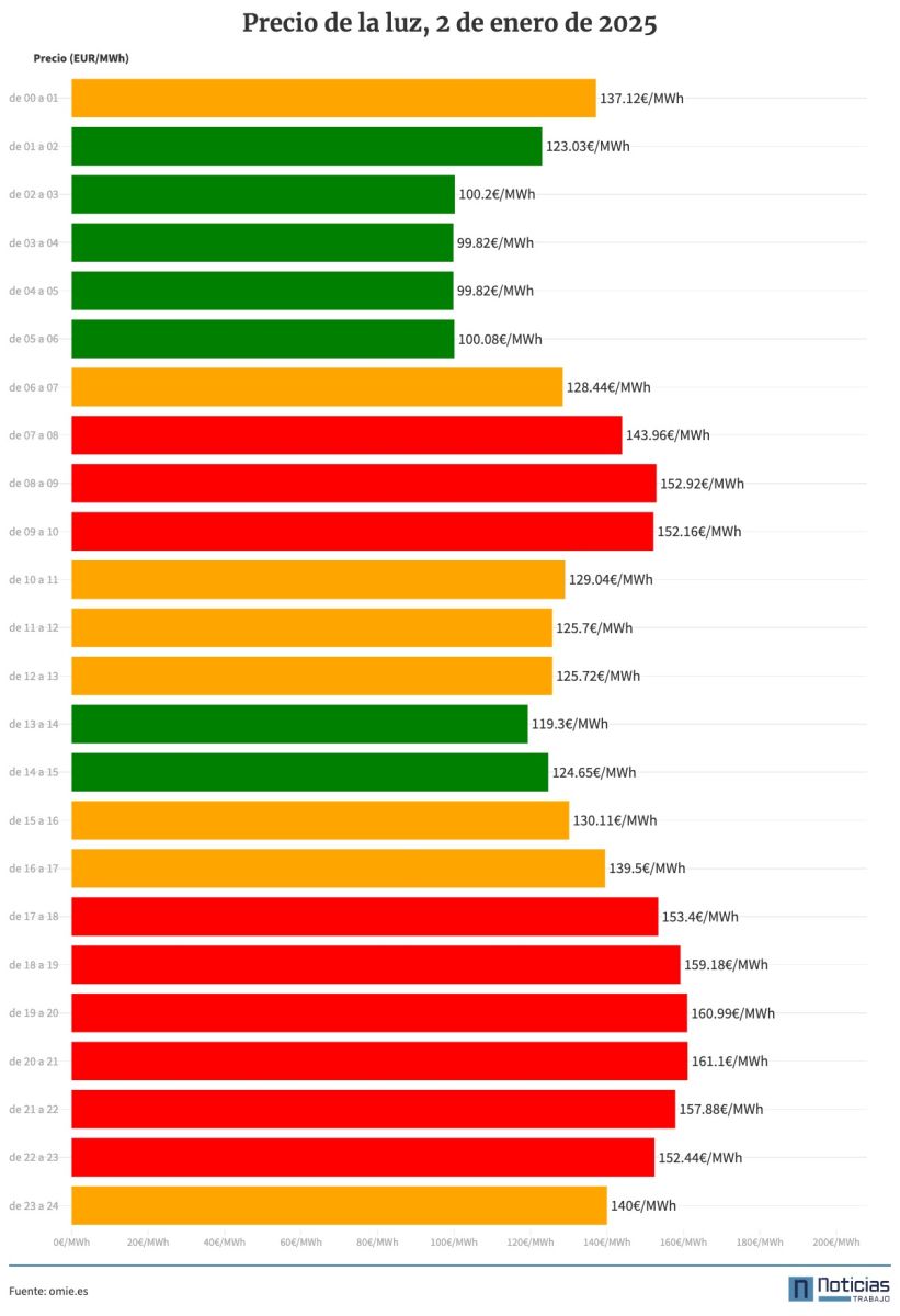 Precio de la luz 2 de enero de 2025 