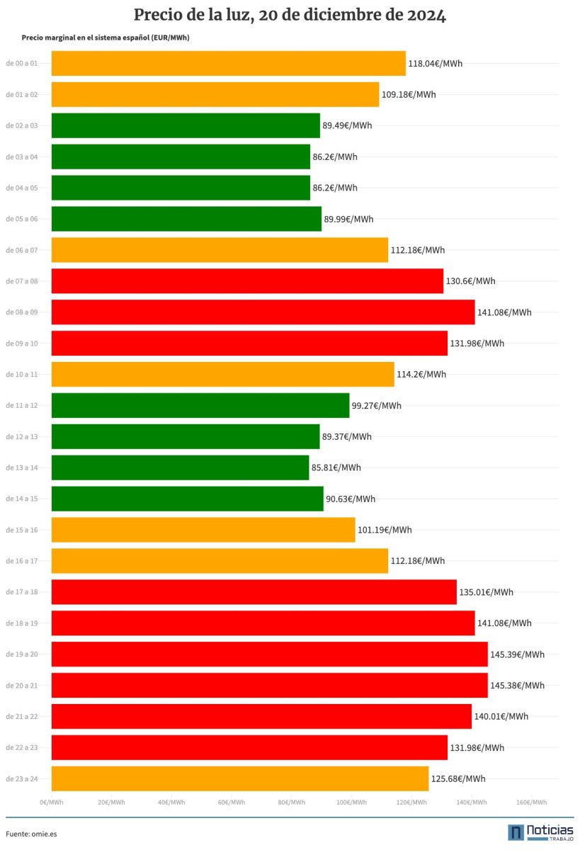 Precio de la luz del 20 de diciembre de 2024