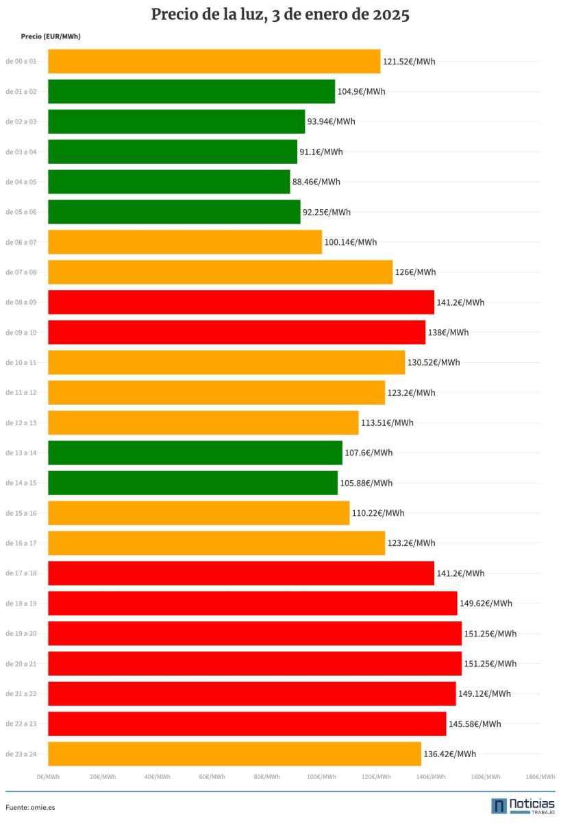 Precio de la luz 3 de enero de 2025