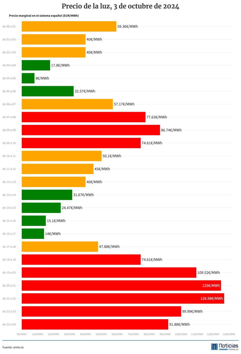 Precio de la luz del jueves 3 de octubre de 2024