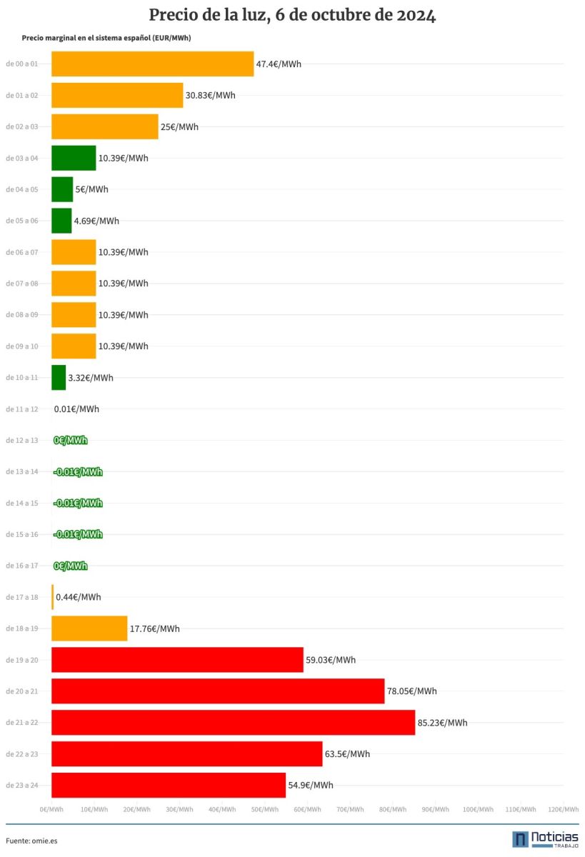 Gráfico precio de la luz por horas