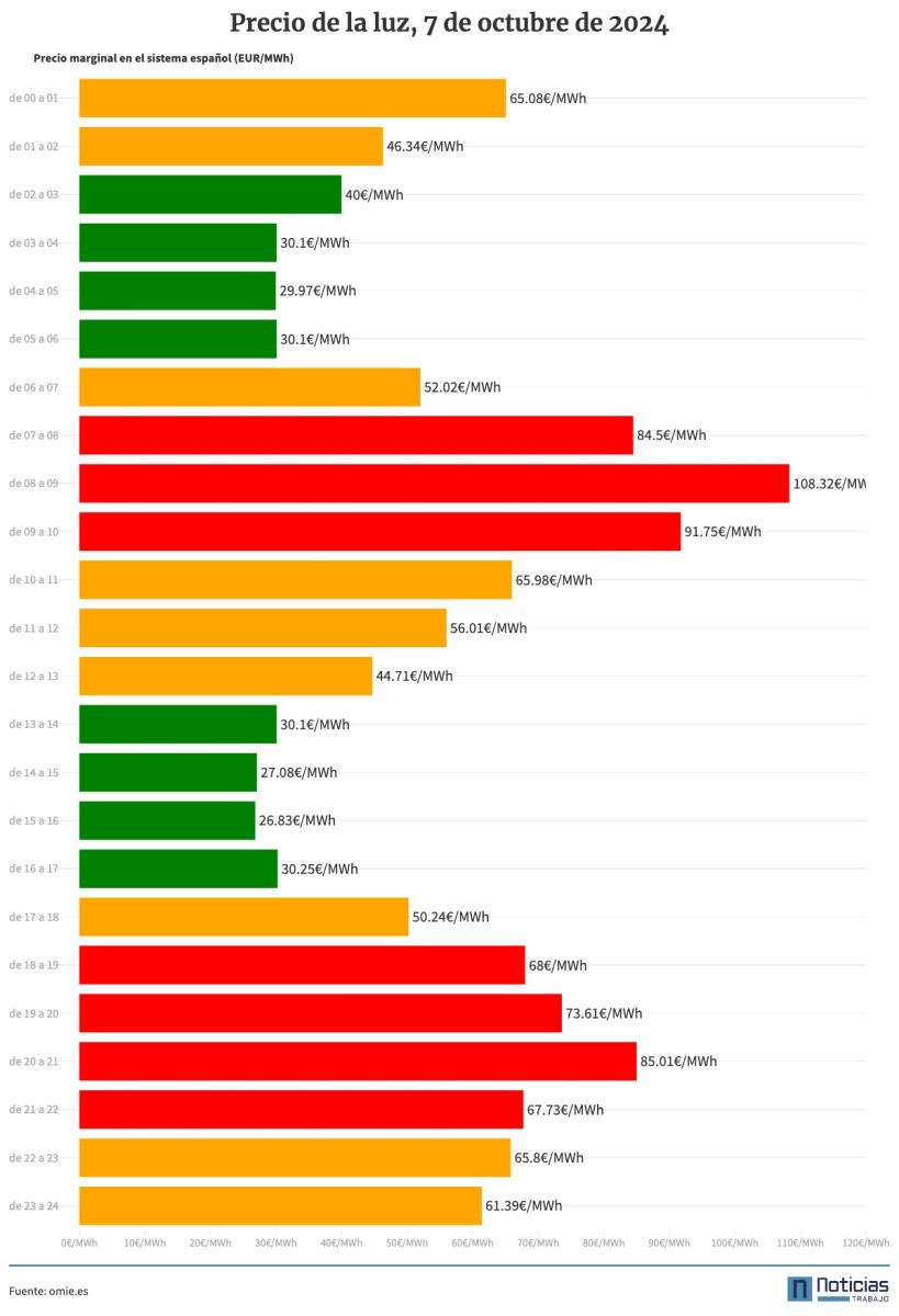 Tabla con el precio de la luz por horas el lunes, 7 de octubre