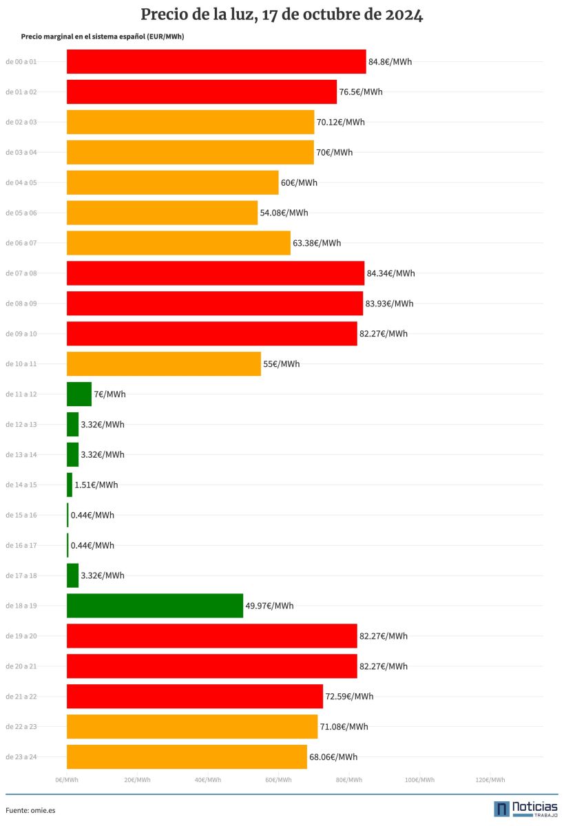 Tabla del precio de la luz del 17 de octubre de 2024 por horas