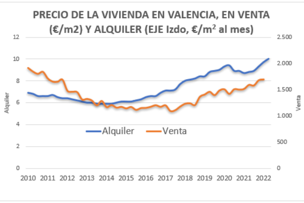 Precio vivienda en Valencia