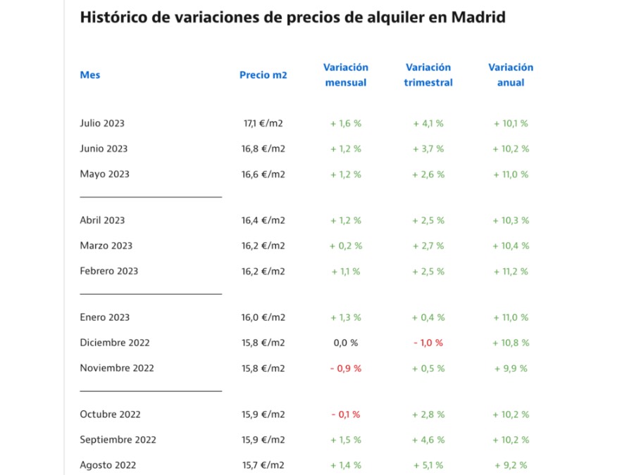 Alquiler Madrid
