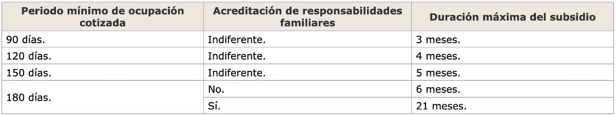 Tabla de duración del subsidio por insuficiencia de cotización