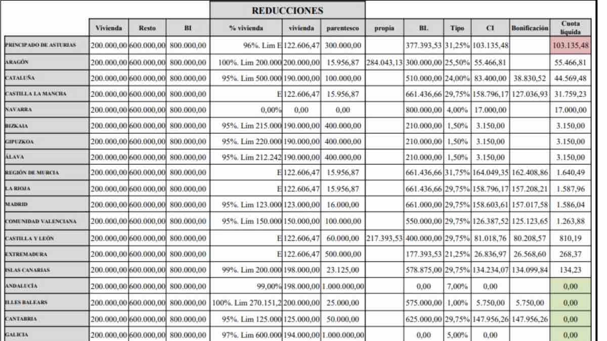 Tabla impuesto sucesiones por CCAA