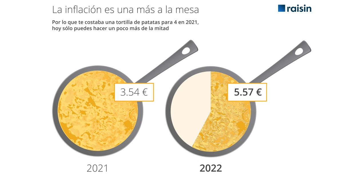 Diferencia de precio entre el costo de la tortilla de patatas en 2021 y en 2022