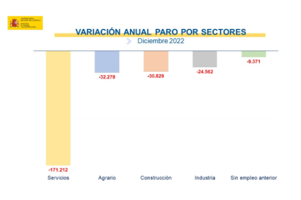 Datos del paro de diciembre de 2022 por sectores