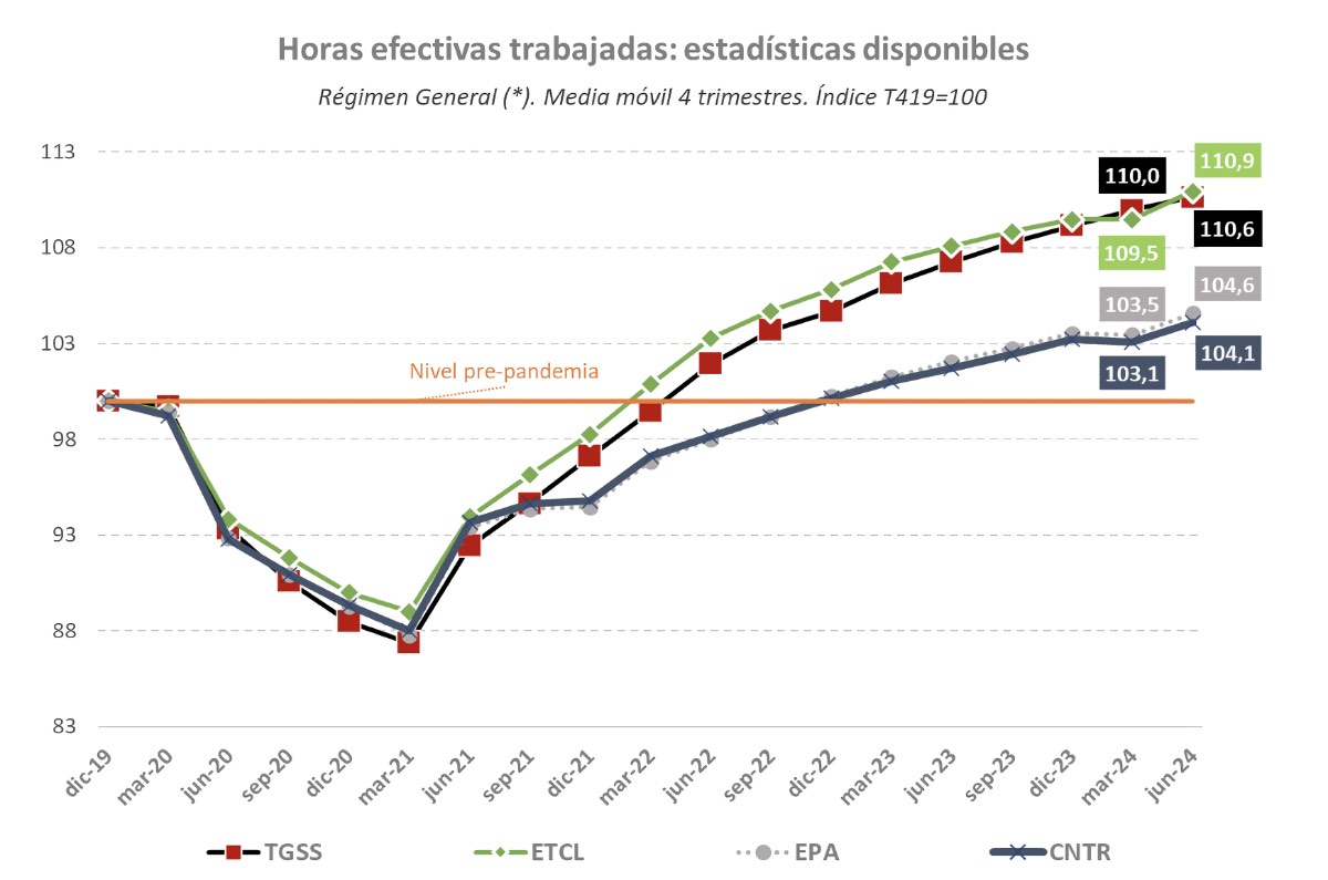 Gráfica evolución de las horas efectivas trabajadas Seguridad Social