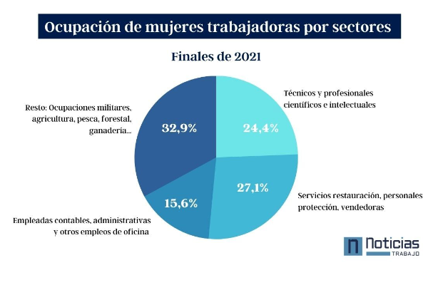 Ocupación de mujeres en España por sectores