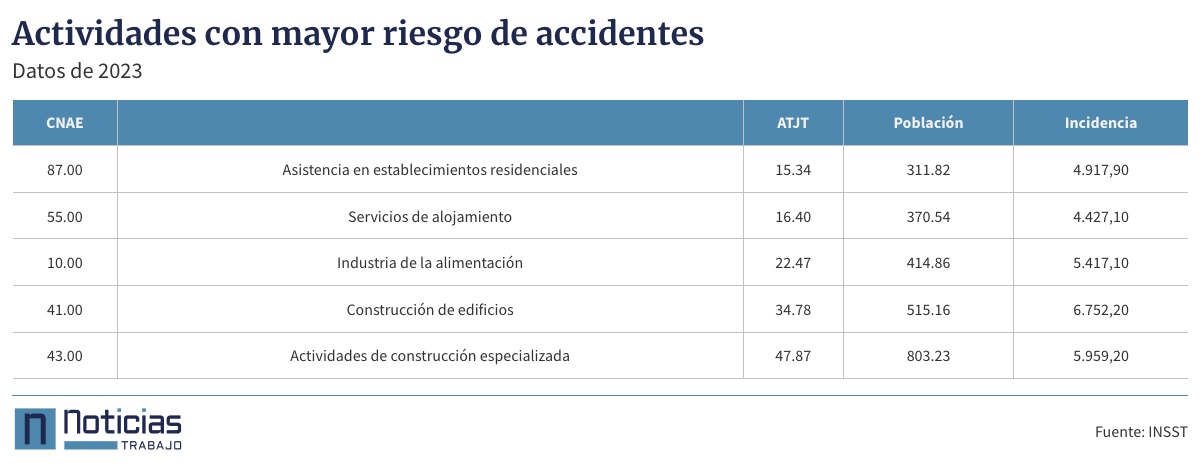 Tabla con los sectores con mayor riesgo de accidentes