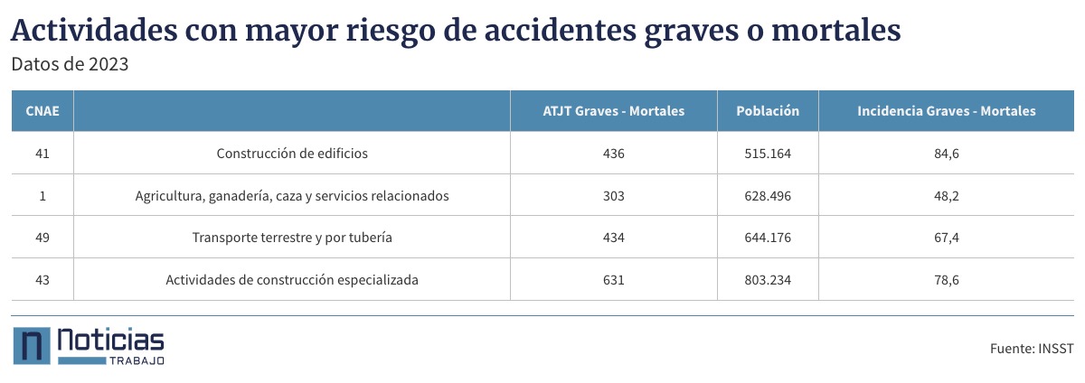 Tabla con los sectores con mayor riesgo de accidentes graves o mortales