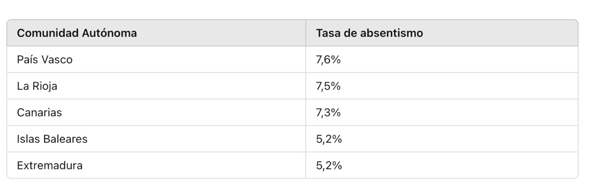 Absentismo