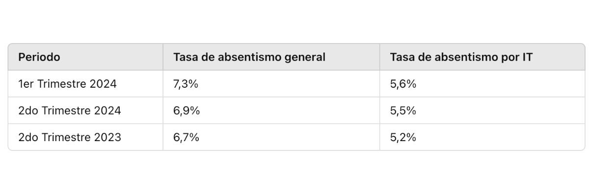 Absentismo