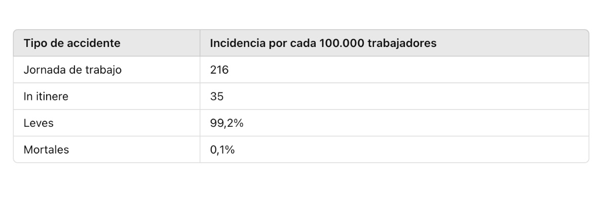 Tasa siniestralidad laboral