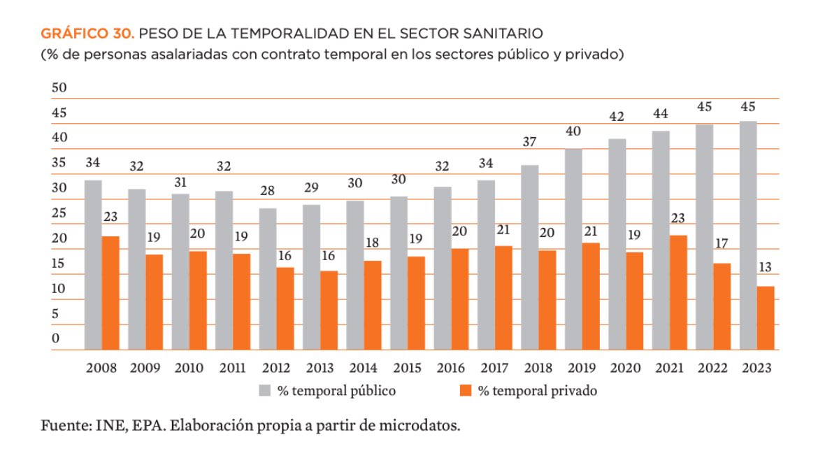 Tasa de temporalidad en la sanidad española