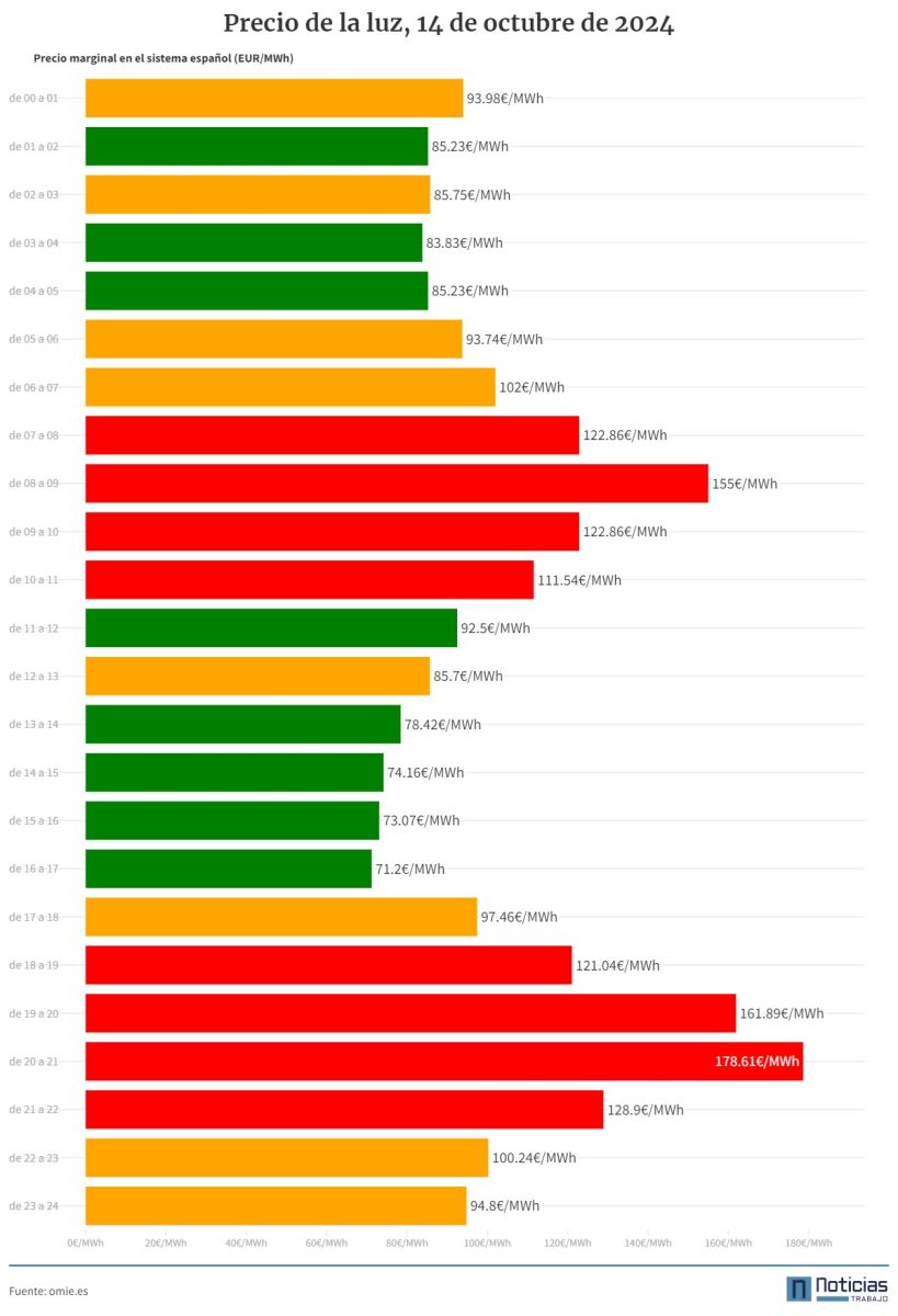 precio de la luz por horas en grafico