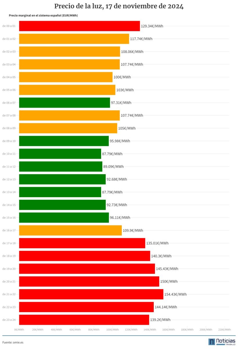 Gráfco con el precio de la luz