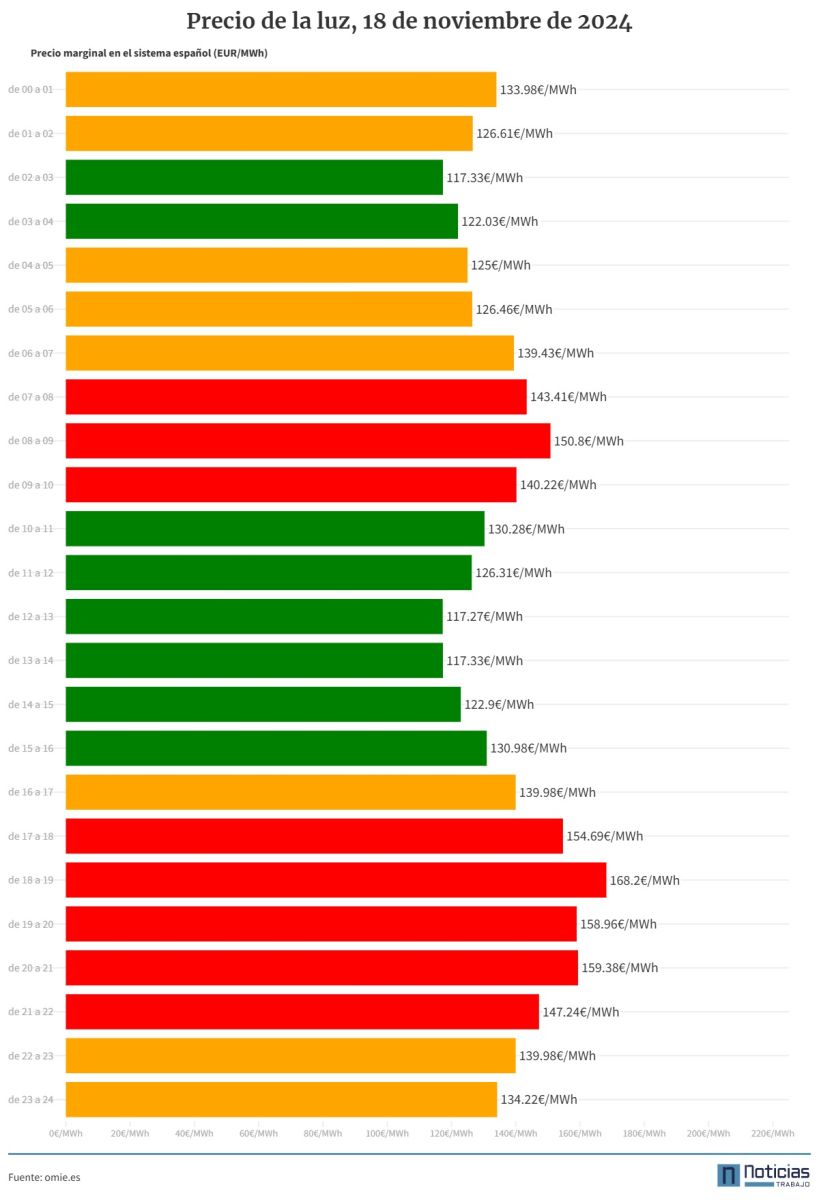 Gráfico con el precio de la luz por horas