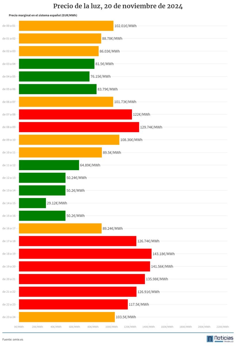 gráfico precio de la luz