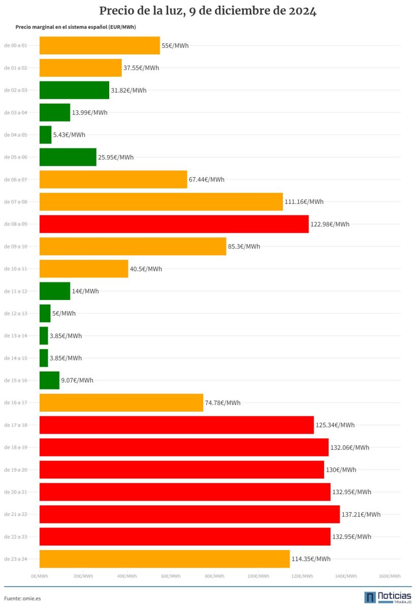 Gráfico con el precio de la luz por horas