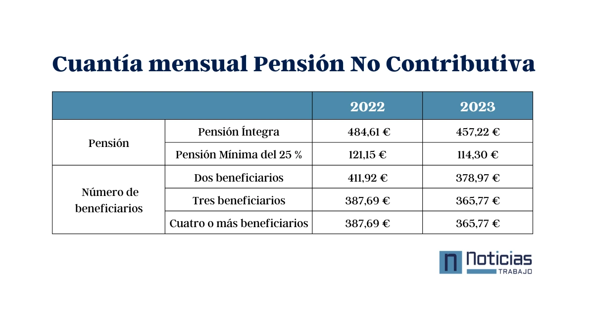 Tabla comparativa de las cuantías de las pensiones no contributivas en 2022-2023