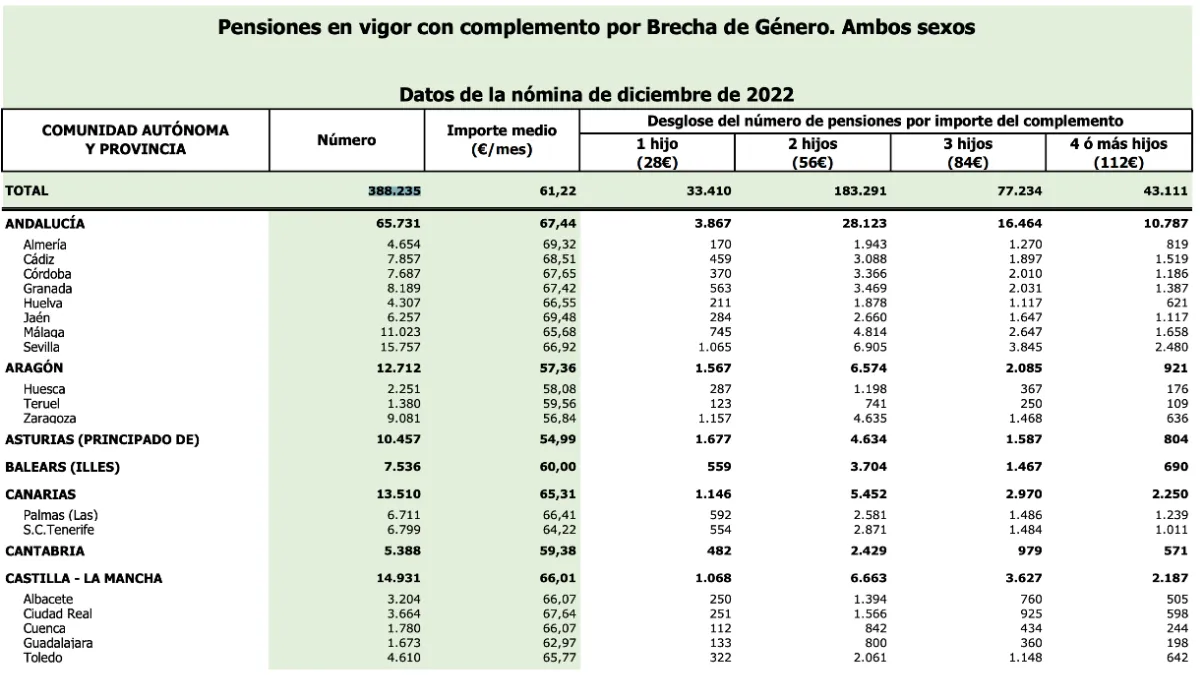 Datos Seguridad Social de los beneficiarios del complemento para reducir la brecha de género en las pensiones a enero de 2023