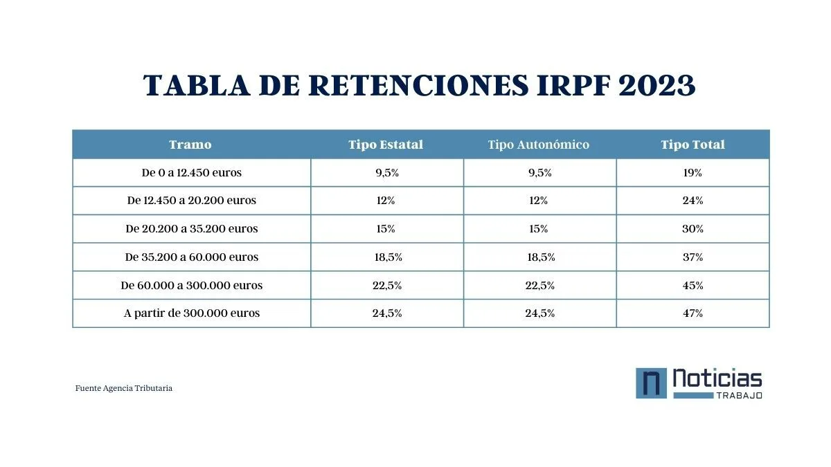 Tabla de retenciones del IRPF de la jubilación para 2023