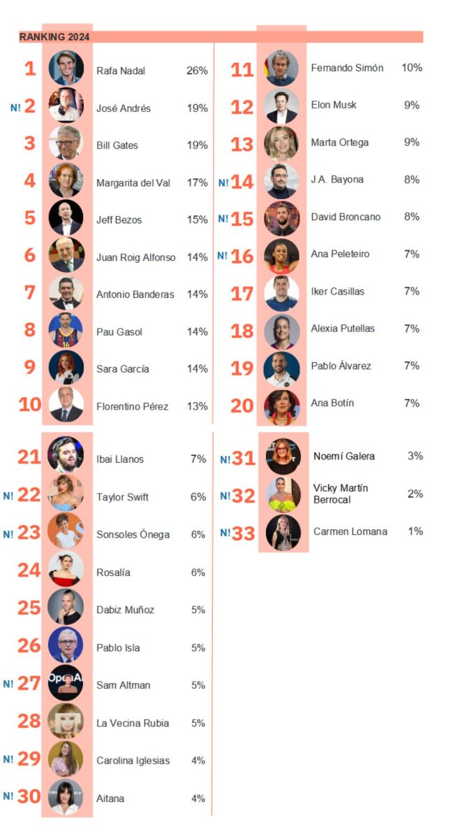 Ranking de los líderes más queridos de los españoles en 2024