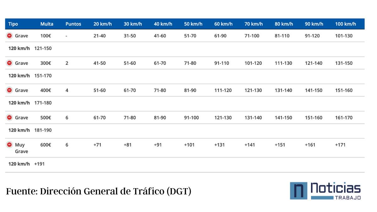 Sanciones exceso velocidad DGT