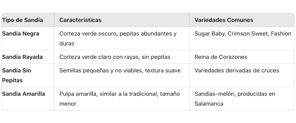 Variedad de sandías