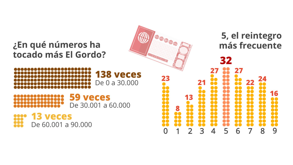 Terminaciones más premiadas en la Lotería de Navidad