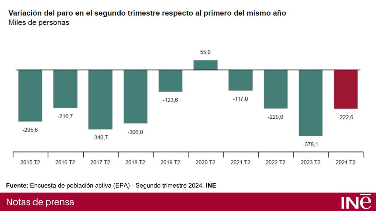 Tabla realizada por el INE sobre los datos de la encuesta de población activa.