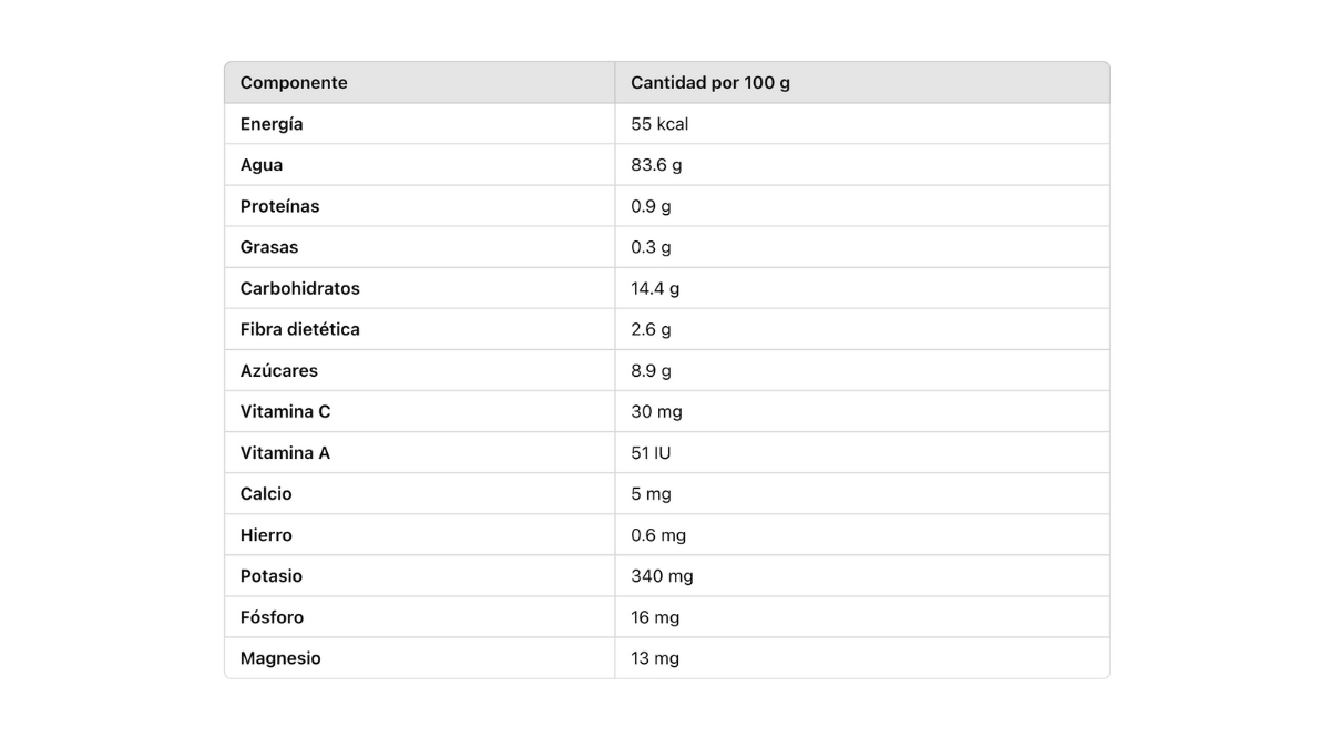 Cuadro con el valor nutricional del nanche